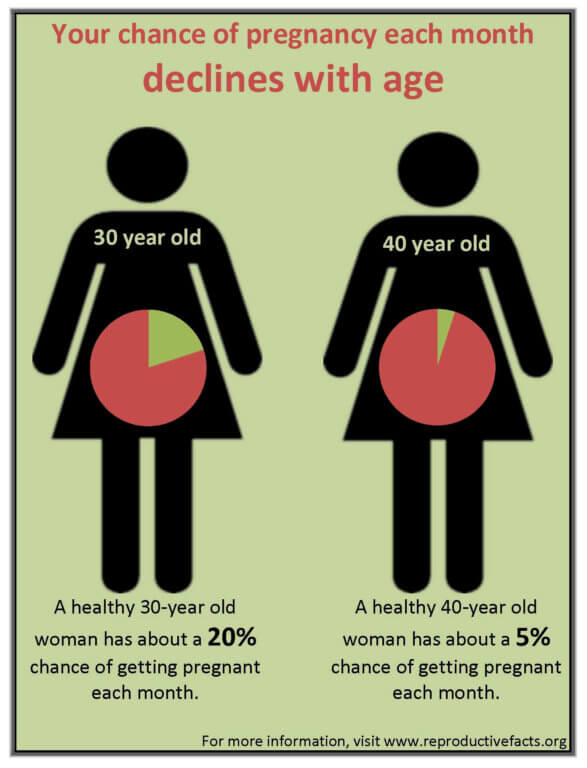 Trying to get pregnant at 40 genesis fertility ivf iui in nyc