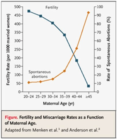 Age & Fertility